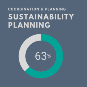 Sustainability Planning graph showing 63%
