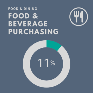 Food & Beverage Purchasing graph reflecting 11%