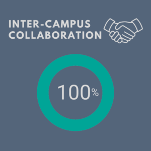 Inter-Campus Collaboration chart showing 100%