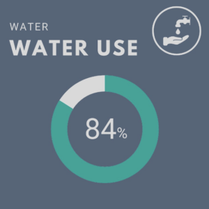 Water use pie chart showing 84% full chart