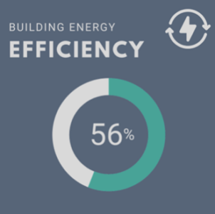 Building Energy Efficiency chart showing 56%