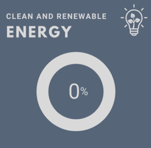 Clean and Renewable Energy chart showing 0%