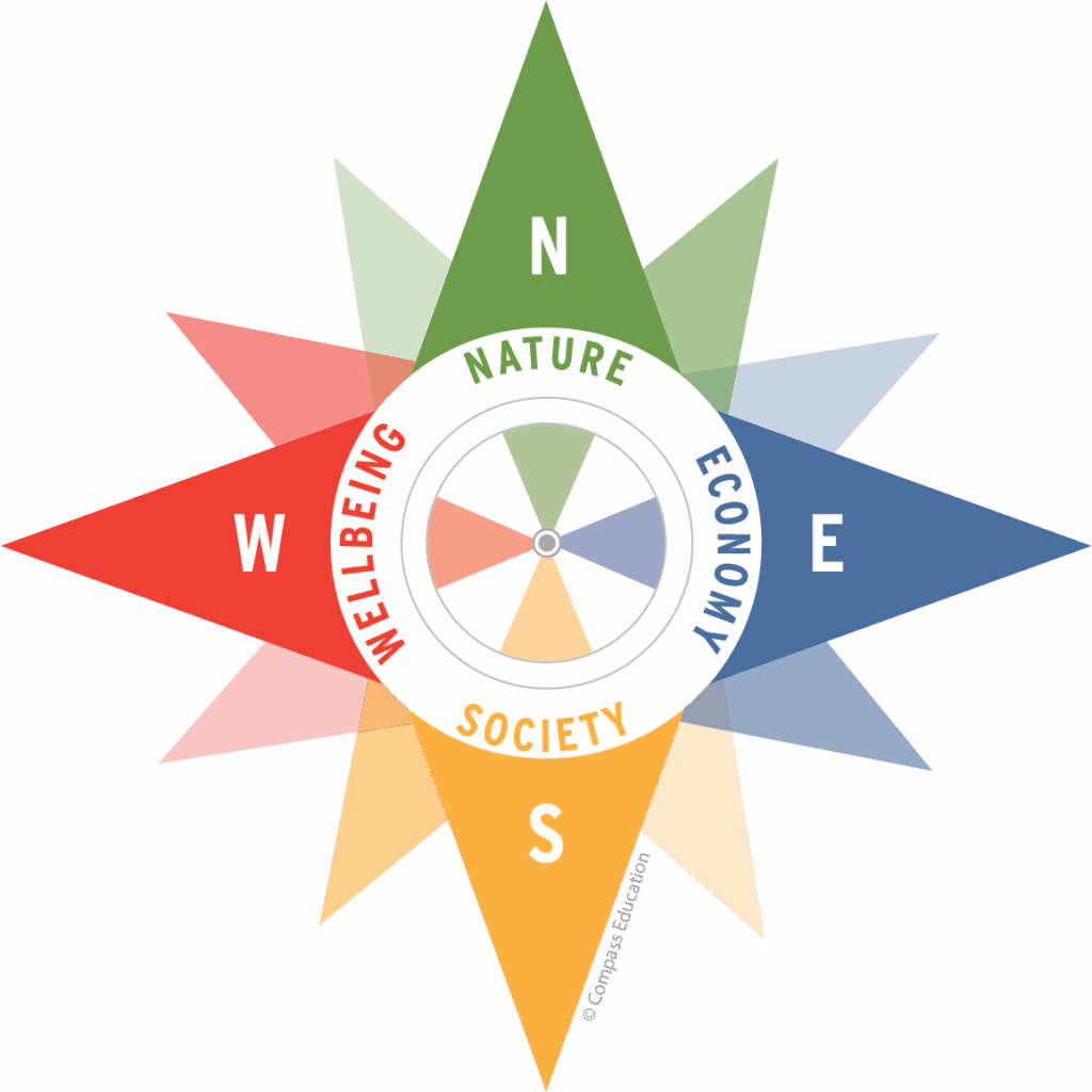 Sustainability Compass Image; nature economy, society, wellbeing