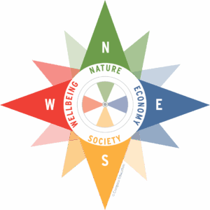 Sustainability Compass Image; nature economy, society, wellbeing
