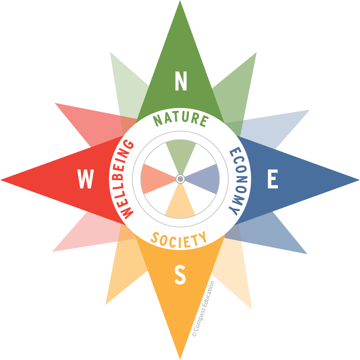 Sustainability Compass Image; nature economy, society, wellbeing