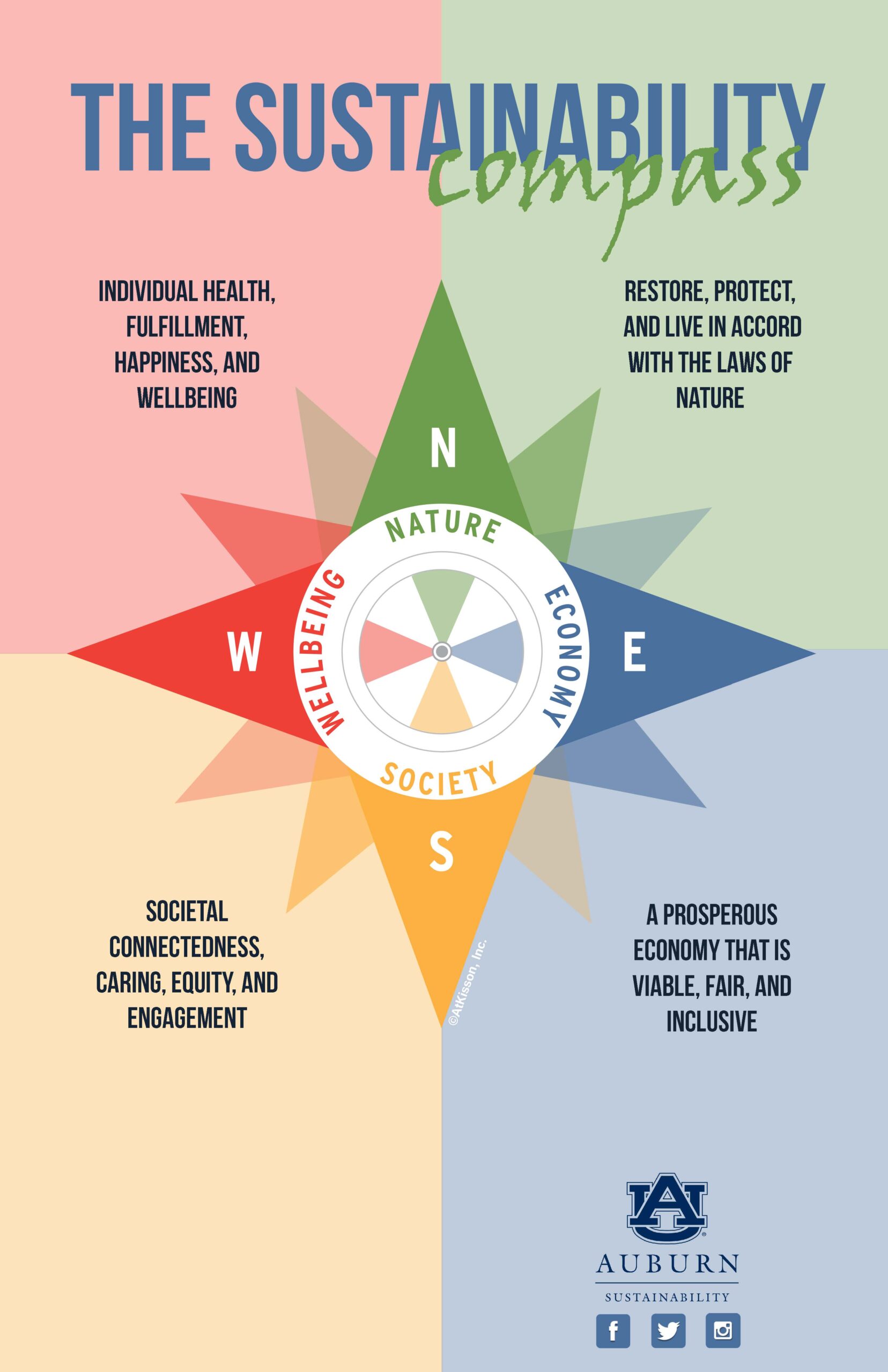 Graphic of the Sustainability Compass with the four dimensions of Nature, Economy, Society, and Well-being highlighted.