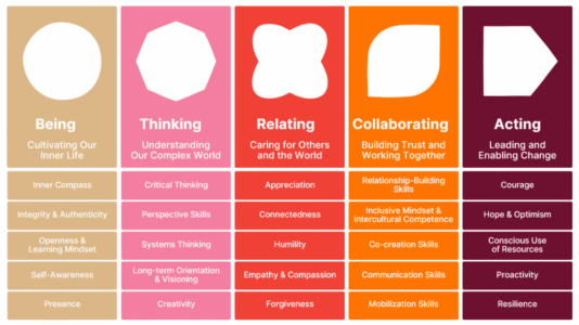IDG guide describing the 5 most important skills for change with more specific attributes underneath. The most-left is Being, with the skills below: inner compass, integrity and authenticity, openness and learning mindset, self-awareness, and presence. The next attribute is Thinking with the skills below: critical thinking, perspective skills, systems thinking, long-term orientation and visioning, and creativity. The next attribute is Relating with the skills below: appreciation, connectedness, humility, empathy and compassion, and forgiveness. The next attribute is Collaborating with the skills below: relationship-building, inclusive mindset and intercultural competence, co-creation, communication, and mobilization. The next attribute is Acting with the skills below: courage, hope and optimism, conscious use of resources, proactivity, and resilience.