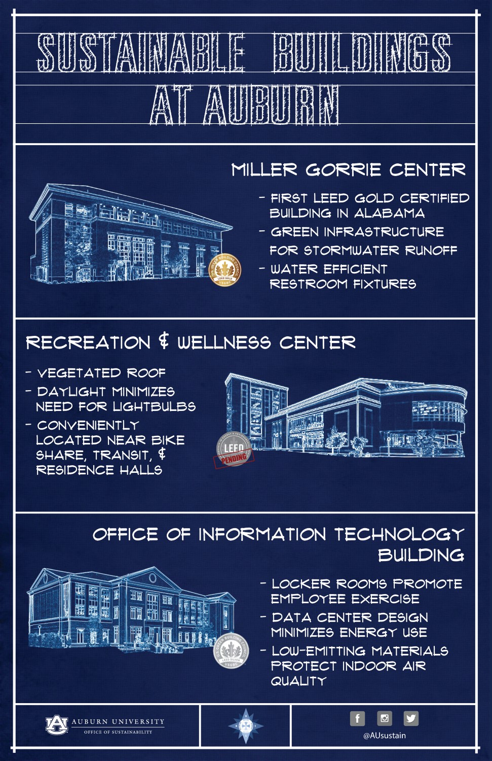 a blueprint graphic of sustainable buildings at Auburn, listing details that reflect sustainable choices in the Miller Gorrie Center, Recreation and Wellness Center, and the Office of Information Technology Building