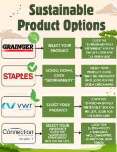 A vertically oriented infographic titled “Sustainable Product Options,” featuring a light cream background, a large dark-green heading, decorative clouds, flying birds, trees, leaves, and green landscape illustrations. The infographic is organized into four horizontal rows. Each row contains a supplier logo on the left, green instruction boxes in the center and on the right, and black arrows pointing from the supplier to the instructions and then to the final step. The first row features the Grainger logo inside a rounded rectangular border, with a circular green leaf icon overlapping the upper-right corner. The center green box reads, “SELECT YOUR PRODUCT.” A black arrow points to the right-hand green box, which reads, “CLICK THE ‘ENVIRONMENTALLY PREFERABLE’ BOX ON THE LEFT. LOOK FOR THE GREEN LEAF.” The second row features the Staples logo inside a rounded rectangular border, with a green circular icon containing a white checkmark overlapping the upper-right corner. The center green box reads, “SCROLL DOWN, CLICK ‘SUSTAINABILITY’.” A black arrow points to the right-hand green box, which reads, “SELECT YOUR PRODUCT, CLICK ‘SHOP ALL PRODUCTS’ AND LOOK FOR THE GREEN CHECKMARK.” The third row features the VWR logo, with the smaller text “part of avantor,” inside a rounded rectangular border. A large green leaf illustration appears above and to the right of the logo. The center green box reads, “SELECT YOUR PRODUCT.” A black arrow points to the right-hand green box, which reads, “CLICK THE ‘ENVIRONMENTALLY PREFERABLE’ BOX ON THE LEFT, LOOK FOR THE GREEN LEAF.” The fourth row features the Connection logo, with the smaller text “SECTOR SOLUTIONS” and the tagline “we solve IT,” inside a rounded rectangular border. The center green box reads, “SELECT YOUR PRODUCT CLICK THE ‘COMPLIANT STANDARDS’ BOX ON THE LEFT.” A black arrow points to the right-hand green box, which reads, “LOOK FOR SUSTAINABILITY STANDARDS, INCLUDING EPEAT, ENERGYSTAR, AND REACH.” All four rows use dark-green text boxes with bold, uppercase white lettering and black directional arrows. The overall design provides step-by-step visual instructions for identifying environmentally preferable products and sustainability standards across four procurement suppliers: Grainger, Staples, VWR, and Connection.